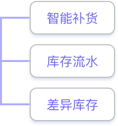 仓储管理系统WMS